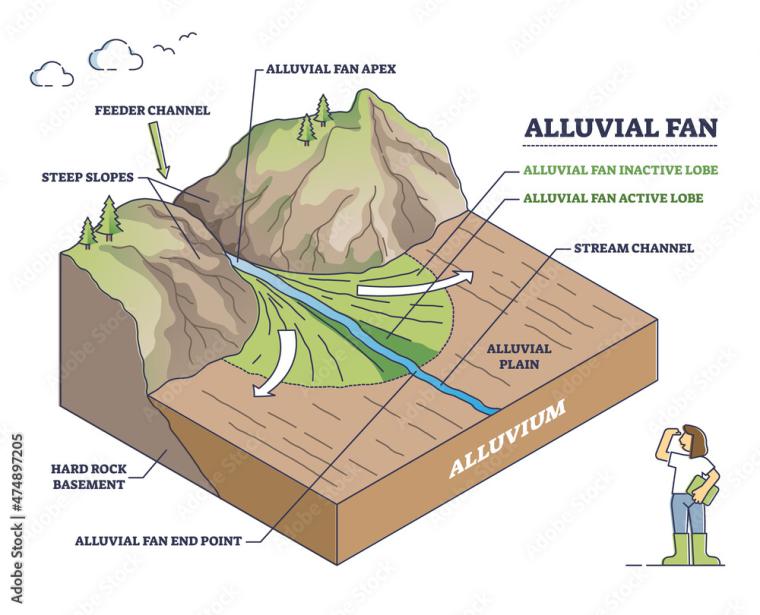 Alüvyon Türleri ve Oluşumu